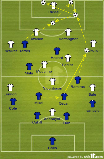 Chelsea vs Spurs Lineup Chelsea vs Spurs Lineup