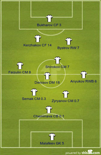 Картинка 8. Зенит. 3-4-3.